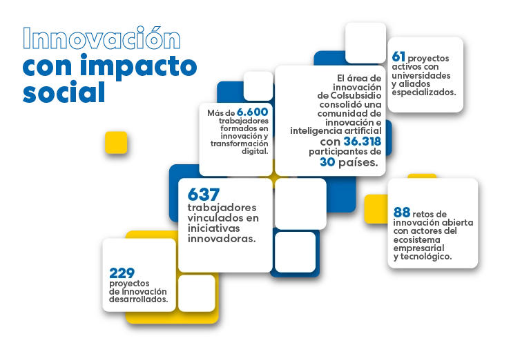 Infografía muestra proyectos de innovación de Colsubsidio